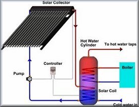 Solar,Panel,Home,Energy,Hot Water,Technology,Congleton,
Macclesfield,Cheshire,Flat,Radiation,Collection,Tubes,Free,Household,Hot,Water,Systems,Suns,Sun,Sunlight,
Renewable,Eco,Friendly,Environmentally,Absorption,HIPS,Certificate,Approved,ESE,Installers,Installation,STA,
Solar Trade Association,Staffordshire