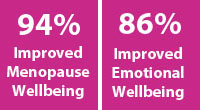 Percentage figures for Results of Natural Menopause Remedies.