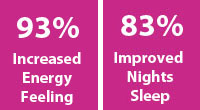 Percentage figures for Benefits of NHSteps Menopause Treatments.