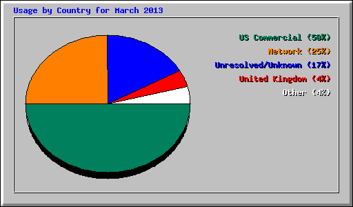 Usage by Country for March 2013