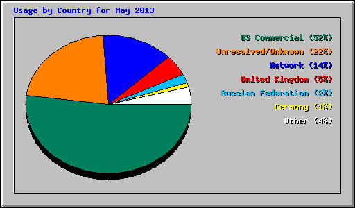 Usage by Country for May 2013