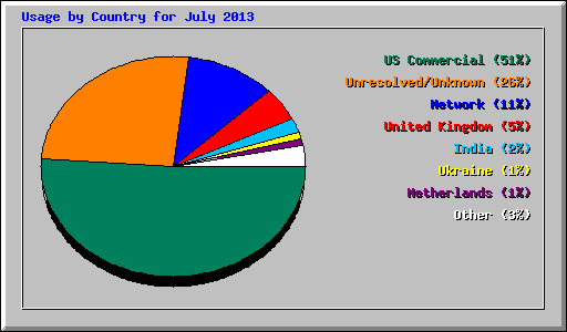 Usage by Country for July 2013