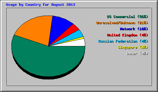 Usage by Country for August 2013