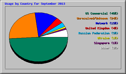 Usage by Country for September 2013