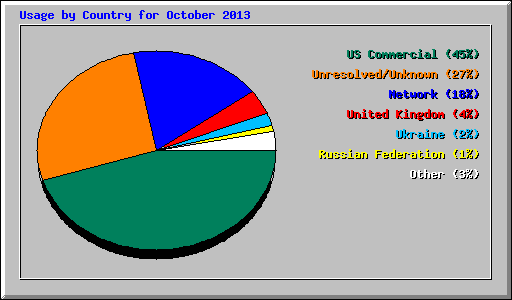 Usage by Country for October 2013