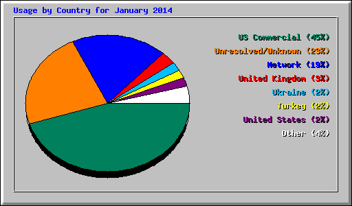 Usage by Country for January 2014