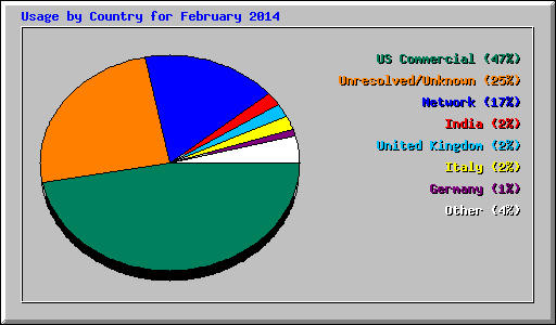 Usage by Country for February 2014