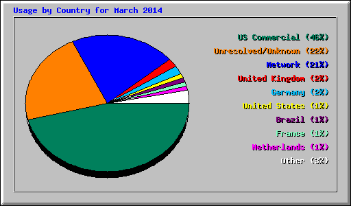 Usage by Country for March 2014