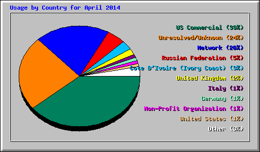 Usage by Country for April 2014