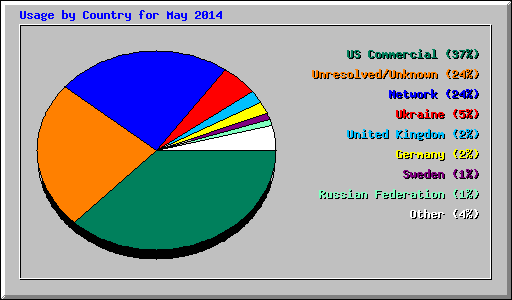 Usage by Country for May 2014