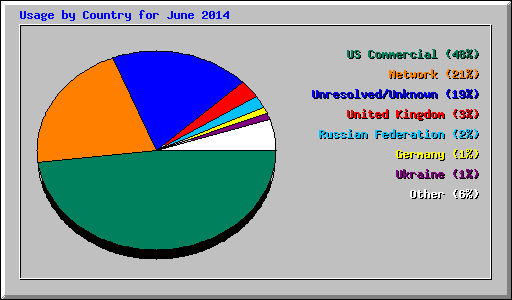 Usage by Country for June 2014