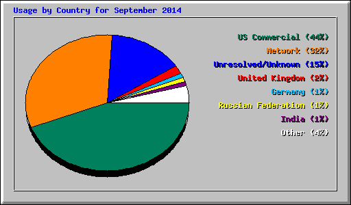 Usage by Country for September 2014