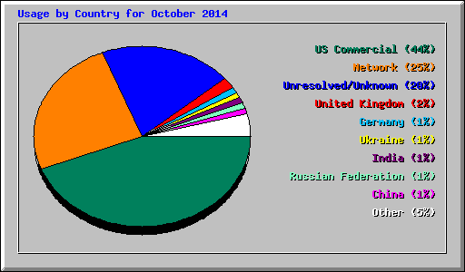 Usage by Country for October 2014