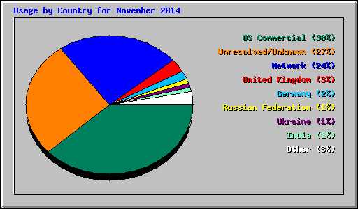 Usage by Country for November 2014