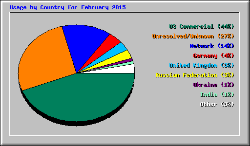 Usage by Country for February 2015