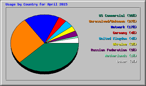 Usage by Country for April 2015