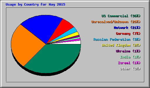 Usage by Country for May 2015