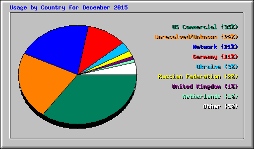 Usage by Country for December 2015