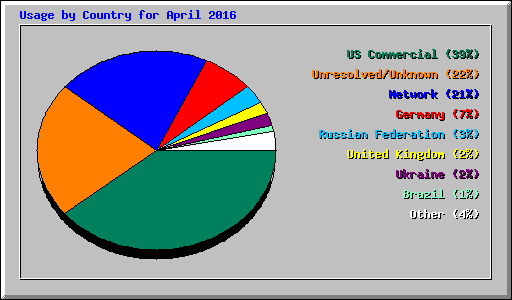 Usage by Country for April 2016