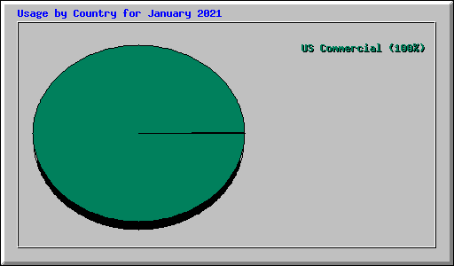 Usage by Country for January 2021