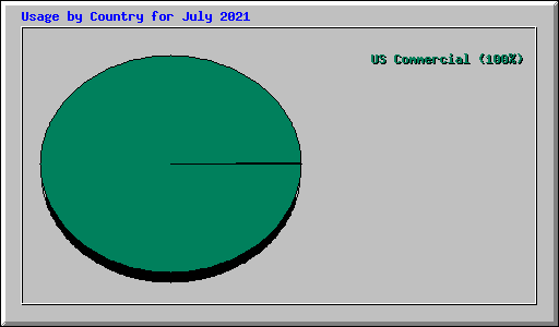 Usage by Country for July 2021