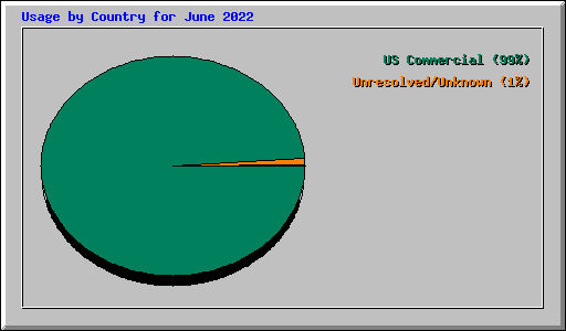 Usage by Country for June 2022