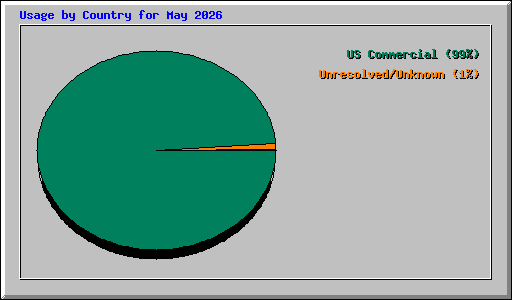 Usage by Country for May 2026
