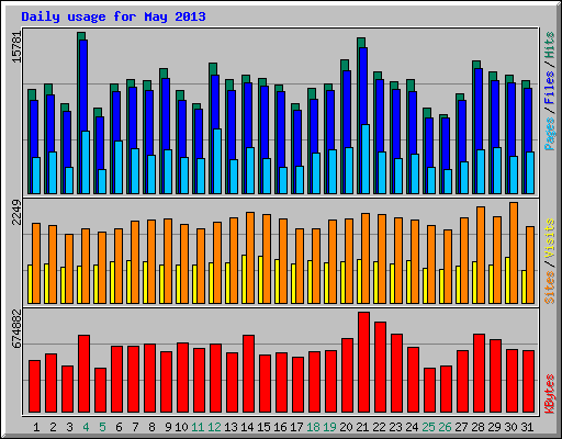 Daily usage for May 2013