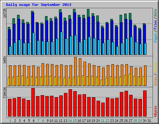 Daily usage for September 2013