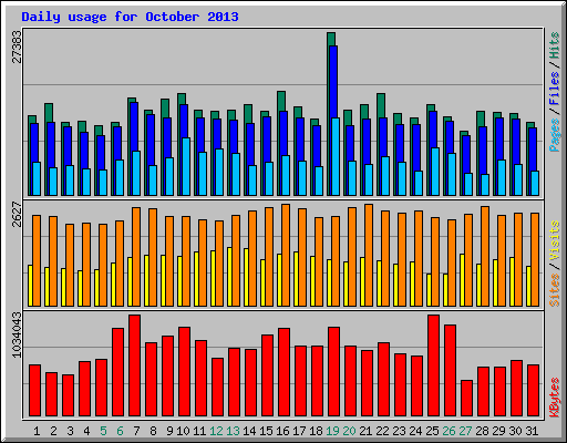 Daily usage for October 2013