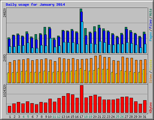 Daily usage for January 2014