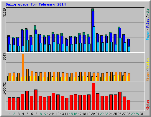 Daily usage for February 2014