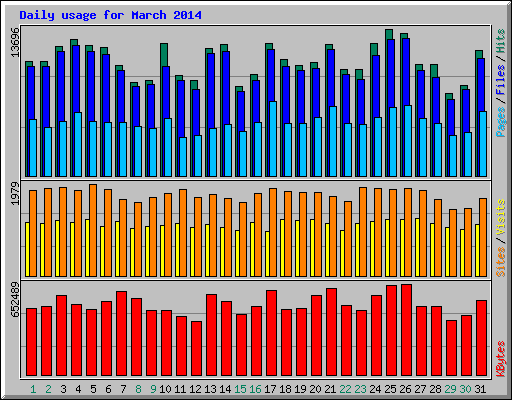 Daily usage for March 2014