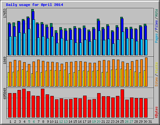 Daily usage for April 2014