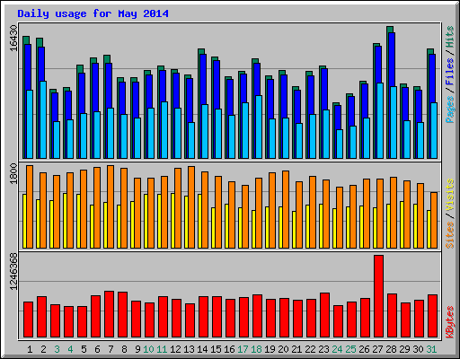 Daily usage for May 2014