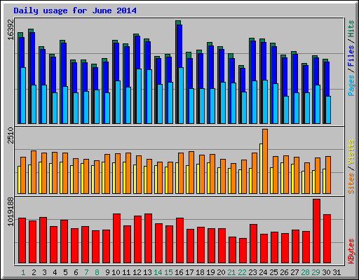 Daily usage for June 2014