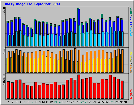 Daily usage for September 2014