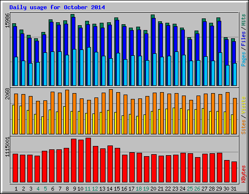 Daily usage for October 2014