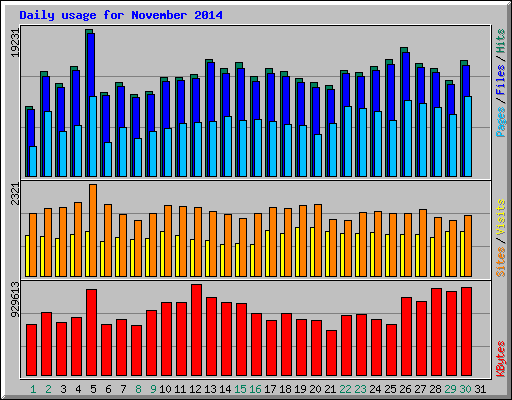 Daily usage for November 2014