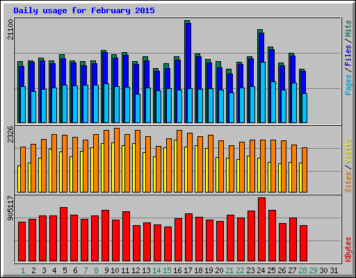 Daily usage for February 2015