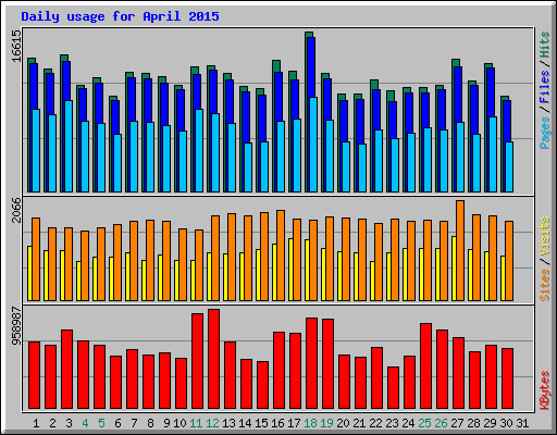 Daily usage for April 2015