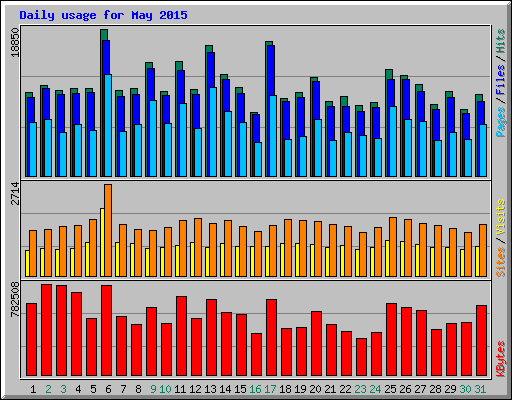 Daily usage for May 2015