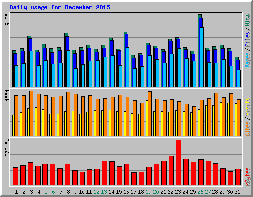 Daily usage for December 2015