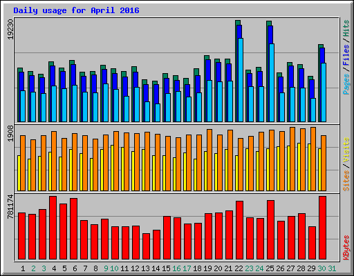 Daily usage for April 2016