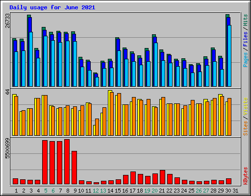 Daily usage for June 2021
