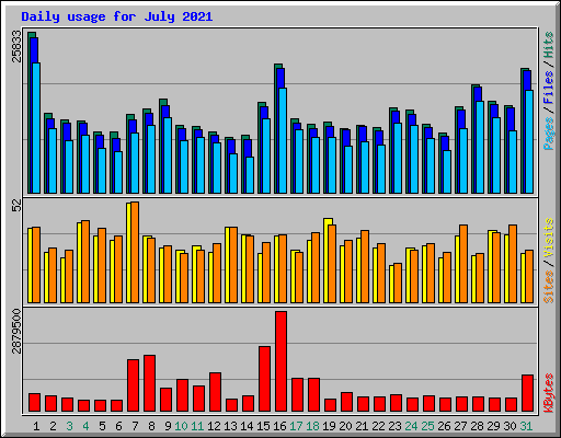 Daily usage for July 2021