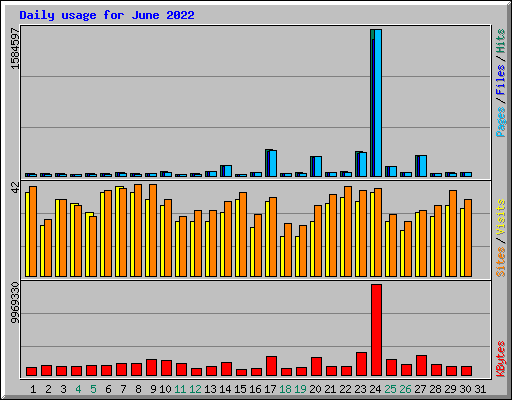 Daily usage for June 2022