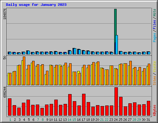 Daily usage for January 2023