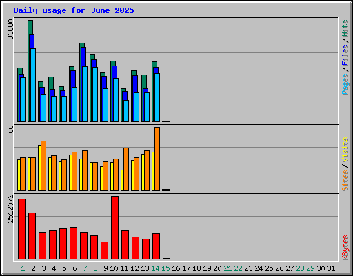 Daily usage for June 2025