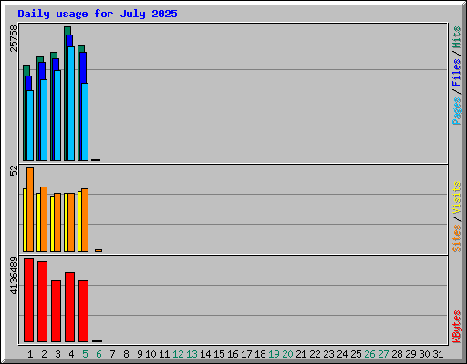 Daily usage for July 2025